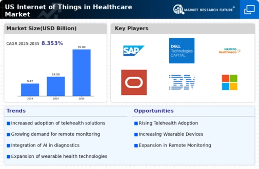 US Internet of Things in Healthcare Market Infographic