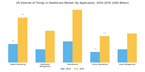 US Internet of Things in Healthcare Market Segment Image 0