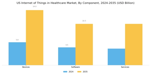 US Internet of Things in Healthcare Market Segment Image 1