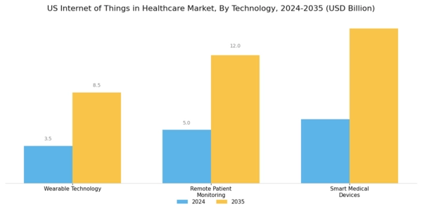 US Internet of Things in Healthcare Market Segment Image 3