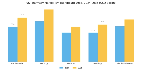 US Pharmacy Market Segment Image 2