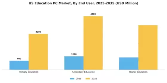 US Education PC Market Segment Image 0