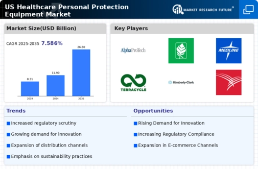 US Healthcare Personal Protection Equipment Market Infographic