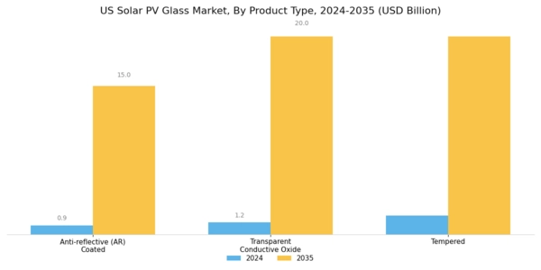 US Solar PV Glass Market Segment Image 1