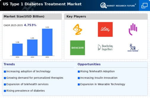 US Type 1 Diabetes Treatment Market Research Report - Forecast to 2035 Infographic
