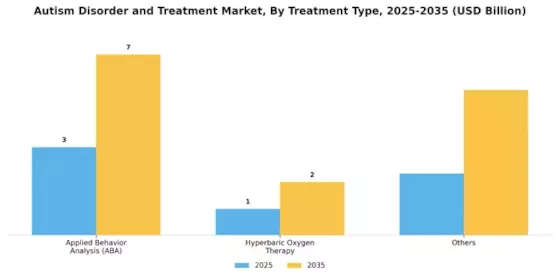 Autism Disorder and Treatment Market Segment Image 1
