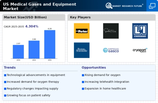 US Medical Gases and Equipment Market Research Report - Forecast to 2035 Infographic