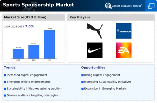 Sports Sponsorship Market Research Report – Forecast till 2034 Infographic