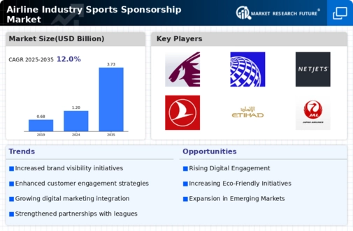Airline Industry Sports Sponsorship Market Research Report – Forecast till 2034 Infographic