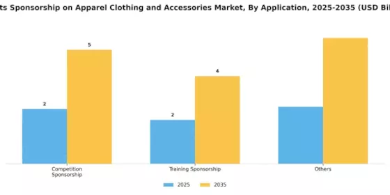 Sports Sponsorship on Apparel Clothing Accessories Market Segment Image 1