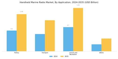 Handheld Marine Radio Market Segment Image 1