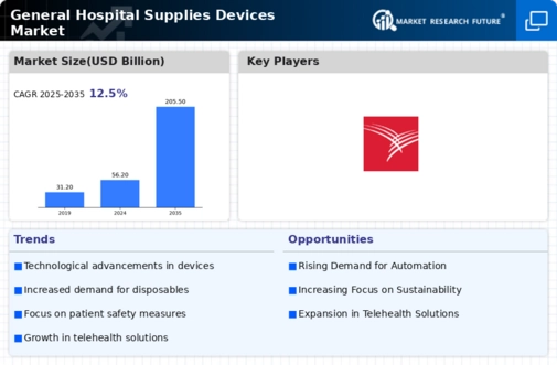 General Hospital Supplies Devices Market Research Report - Forecast Till 2034 Infographic