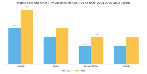 Middle East and Africa HPV Vaccines Market Segment Image 2