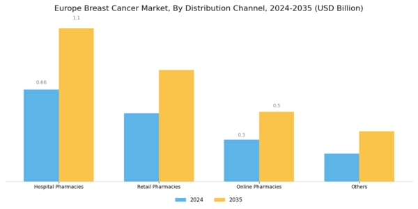 Europe Breast Cancer Market Segment Image 2