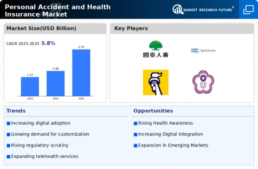 Personal Accident and Health Insurance Market Research Report - Global Forecast till 2034 Infographic