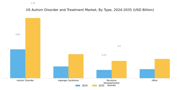 US Autism Disorder and Treatment Market Segment Image 0