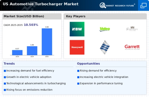 US Automotive Turbocharger Market Research Report — Global Forecast till 2035 Infographic