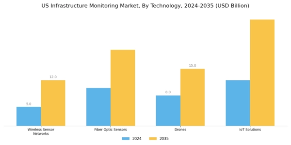US Infrastructure Monitoring Market Segment Image 2