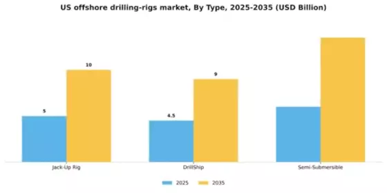 US Offshore Drilling Rigs Market Segment Image 1