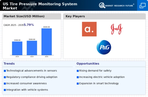 US Tire Pressure Monitoring System Market Research Report — Global Forecast till 2035 Infographic