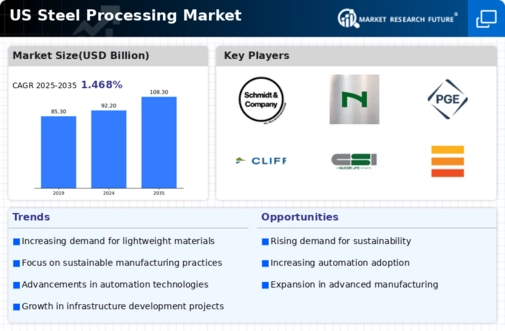 US Steel Processing Market Research Report - Forecast Report 2035 Infographic