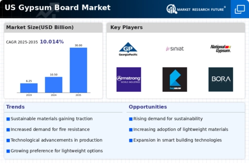 US Gypsum Board Market Research Report- Forecast to 2035 Infographic