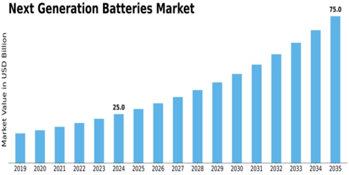 US Next Generation Batteries Market Size