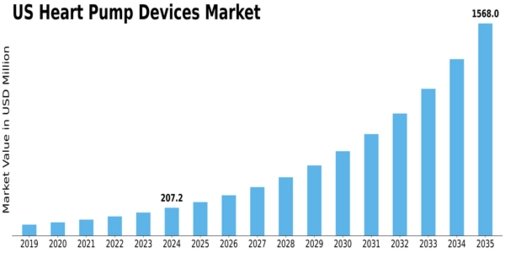 US Heart Pump Devices Market Size