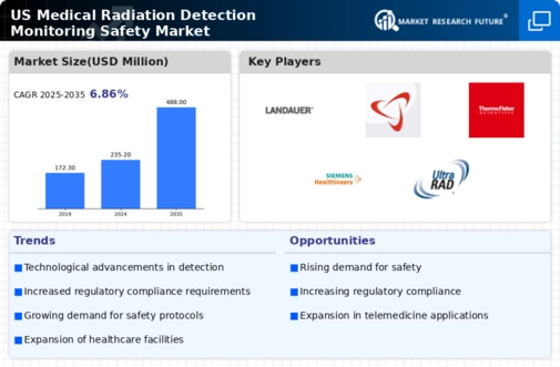 US Medical Radiation Detection, Monitoring & Safety Market Infographic