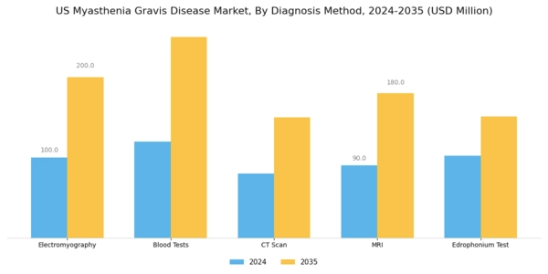 US Myasthenia Gravis Disease Market Segment Image 1