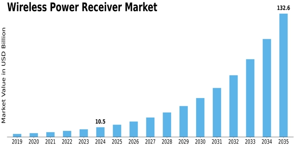 Wireless Power Receiver Market Size