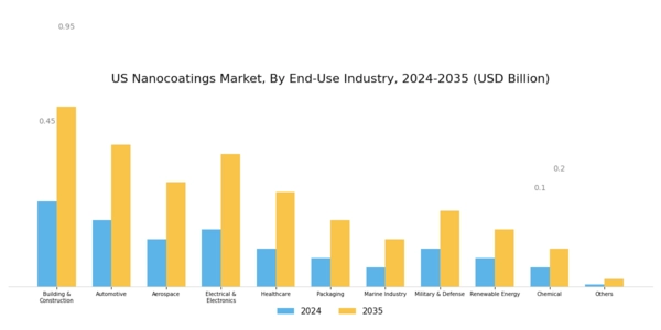 US Nanocoatings Market Segment Image 3