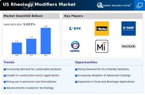 US Inorganic Rheology Modifiers Market Infographic