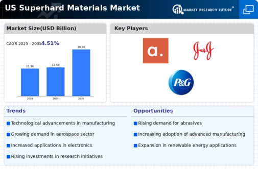 US Superhard Materials Market Infographic