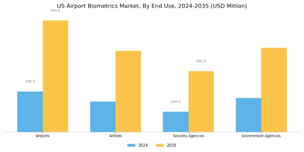 US Airport Biometrics Market Segment Image 2