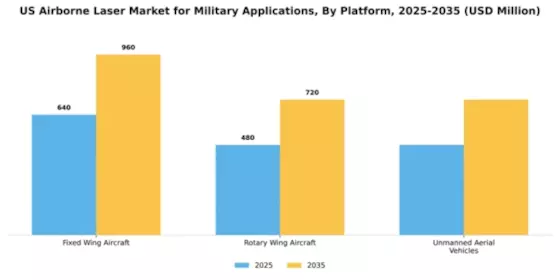 US Military Airborne Laser Market Segment Image 2