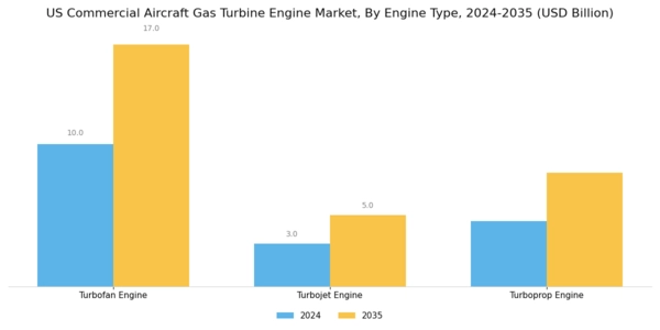 US Commercial Aircraft Gas Turbine Engine Market Segment Image 0