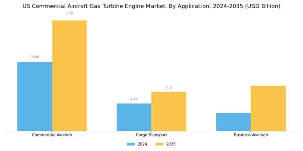 US Commercial Aircraft Gas Turbine Engine Market Segment Image 1