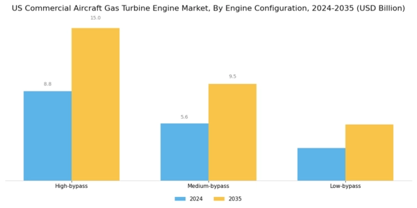 US Commercial Aircraft Gas Turbine Engine Market Segment Image 2