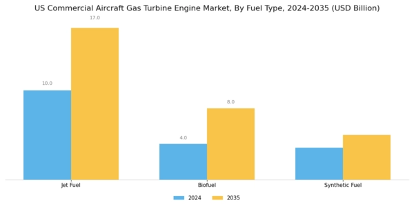 US Commercial Aircraft Gas Turbine Engine Market Segment Image 3