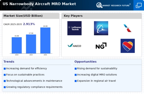 US Narrowbody Aircraft MRO Market Infographic