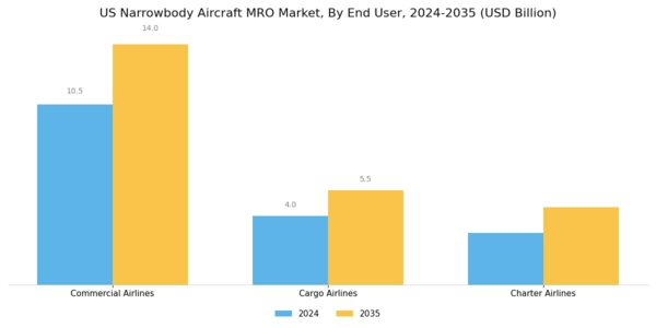 US Narrowbody Aircraft MRO Market Segment Image 2