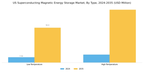 US Superconducting Magnetic Energy Storage Market Segment Image 0