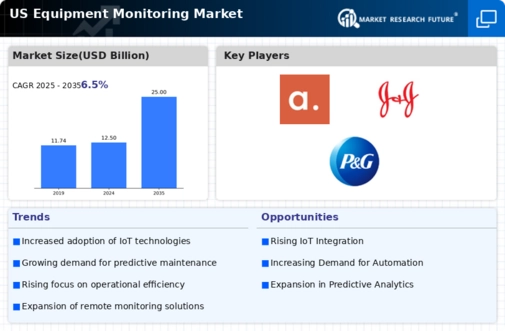 US Equipment Monitoring Market Infographic