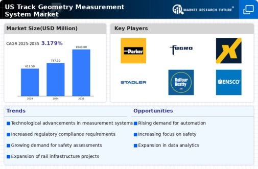 US Track Geometry Measurement System Market Research Report -Forecast till 2035 Infographic