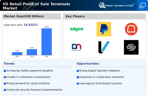 US Retail Point of Sale Terminals Market Research Report -Forecast till 2035 Infographic