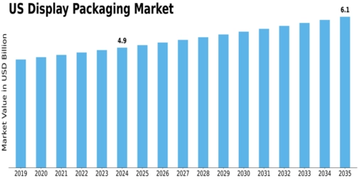 US Display Packaging Market Size