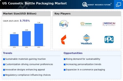US Cosmetic Bottle Packaging Market Research Report - Forecast Till 2035 Infographic