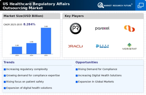 US Healthcare Regulatory Affairs Outsourcing Market Infographic