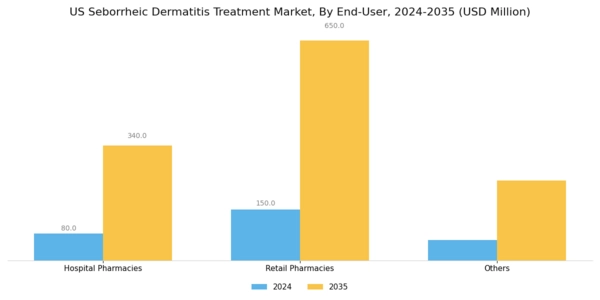 US Seborrheic Dermatitis Treatment Market Segment Image 2